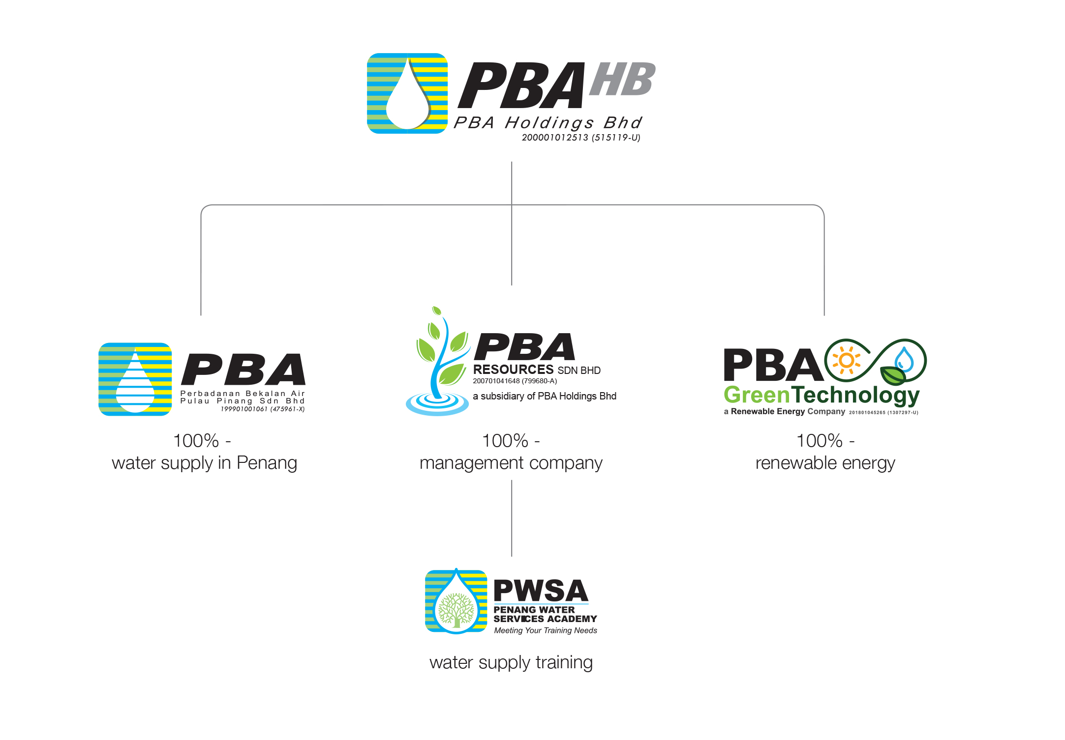 Pba Group Of Companies Perbadanan Bekalan Air Pulau Pinang