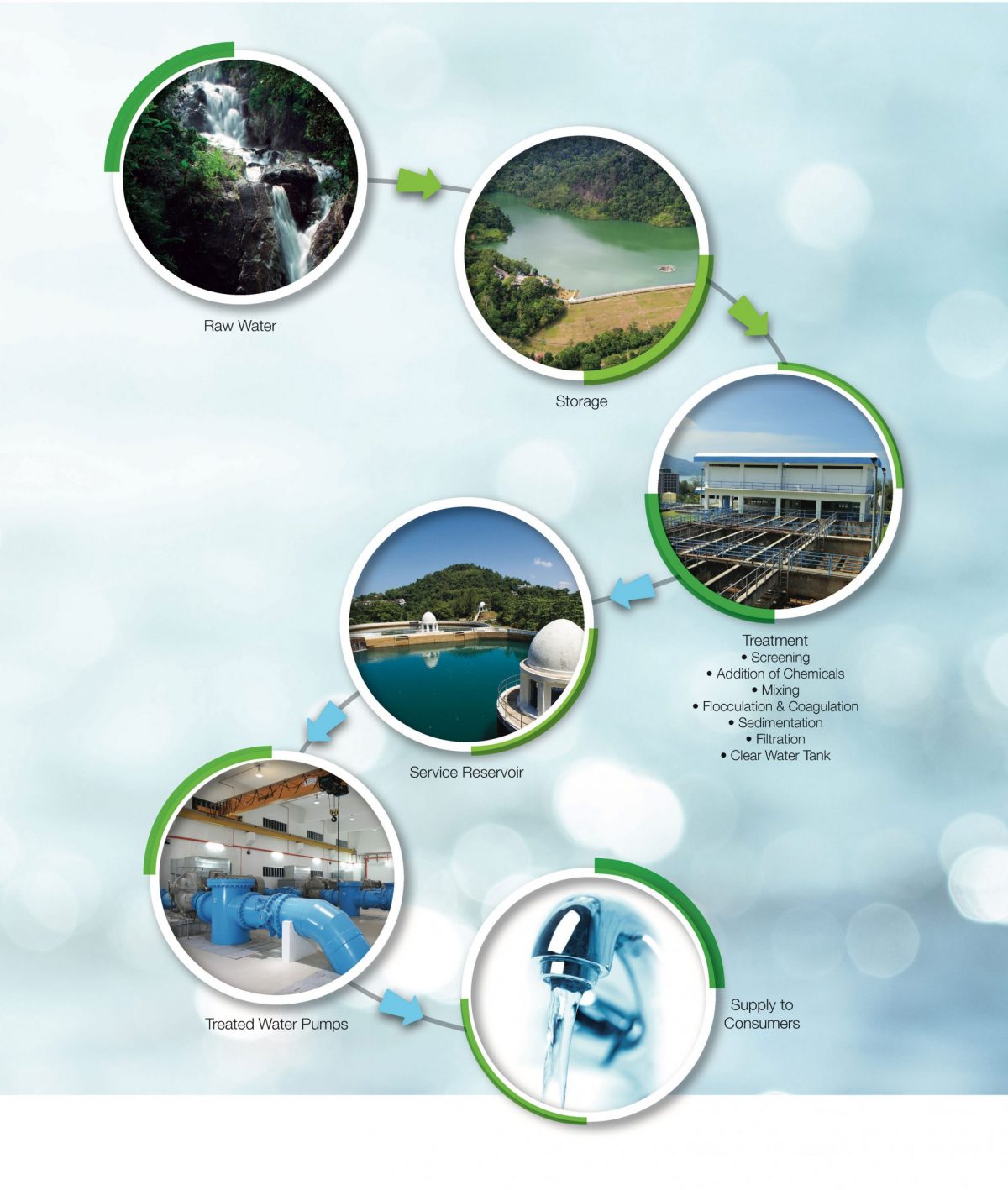 Water Treatment - Perbadanan Bekalan Air Pulau Pinang